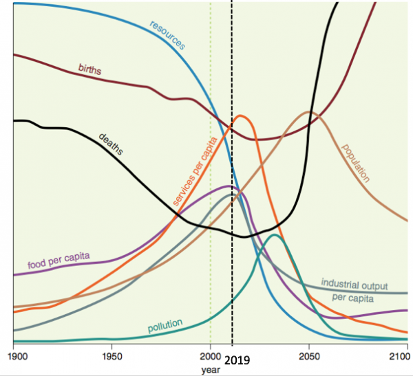 1972-base-limits-to-growth-forecast-with-2019-dotted-line.png